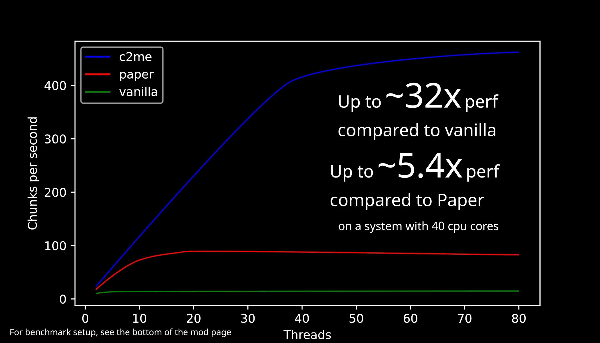 Изображение 2 мода Concurrent Chunk Management Engine (Fabric)