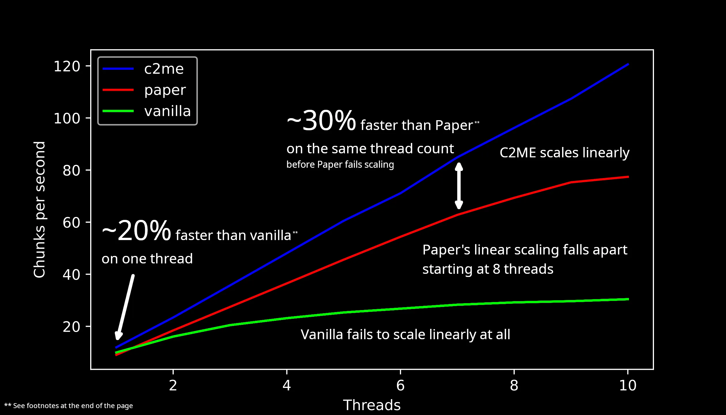 Изображение 3 мода Concurrent Chunk Management Engine (Fabric)